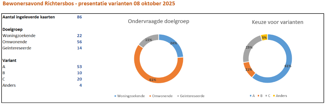 Samenvatting van de gevraagde reactie bij vertrek op basis van doelgroep en keuze voor voorstel.