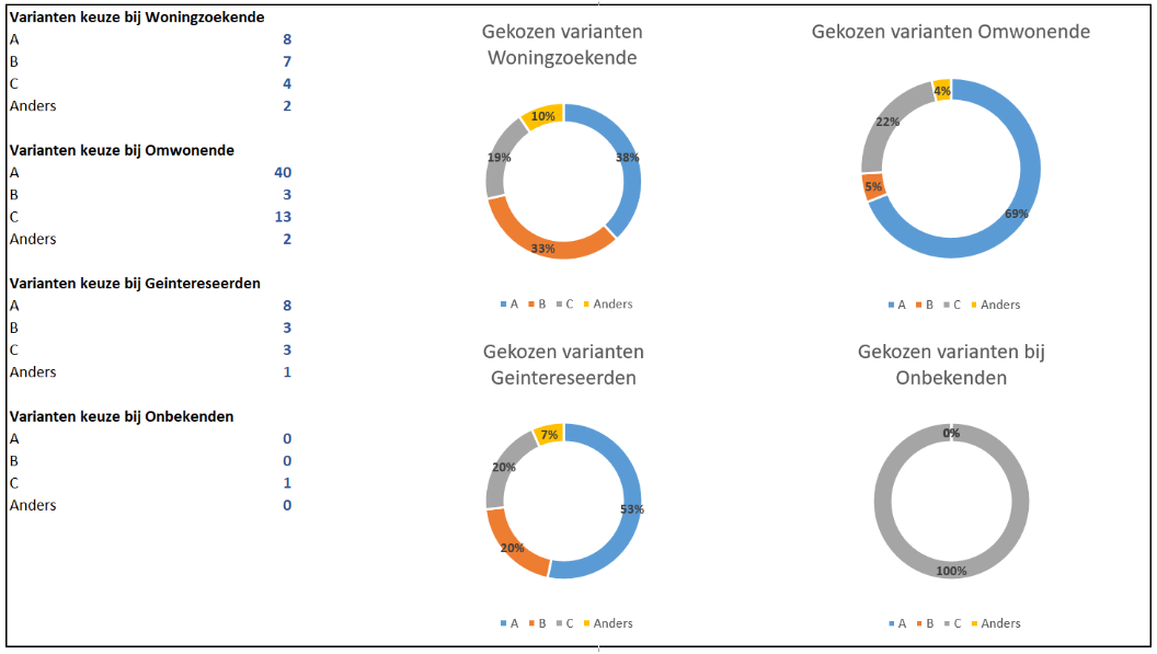 Samenvatting van de gevraagde reactie bij vertrek op basis van doelgroep en keuze voor voorstel.